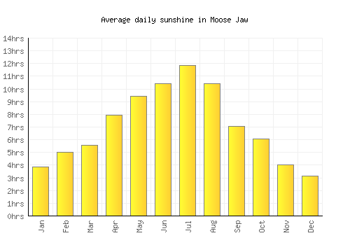 Moose Jaw average daily sunshine chart