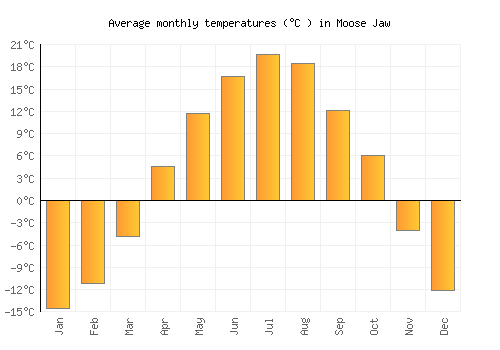 Moose Jaw average temperature chart (Celsius)