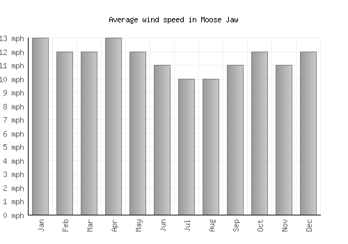 Moose Jaw average winspeed by month (mph)