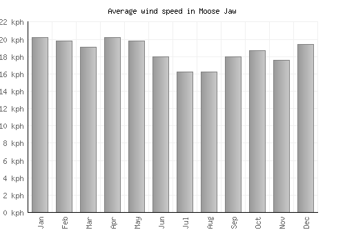 Moose Jaw average winspeed by month (km/h)