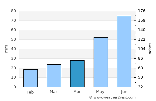 Moosomin average rain in April