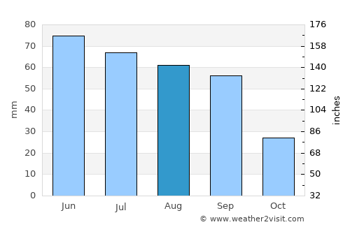 Moosomin average rain in August