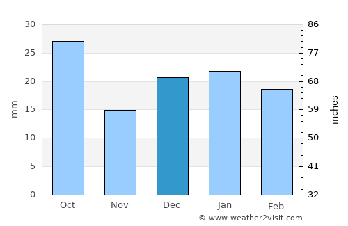 Moosomin average rain in December