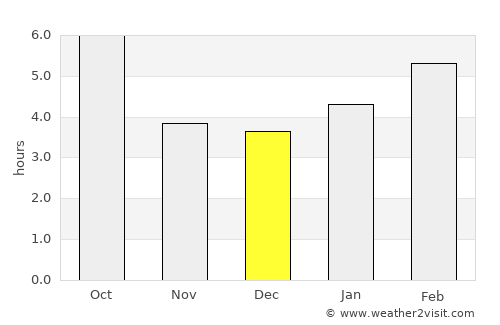 Moosomin average rain in December