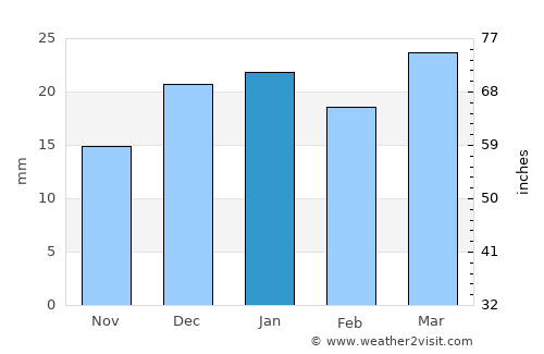 Moosomin average rain in January