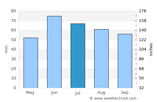 Moosomin average rain in July