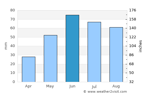 Moosomin average rain in June