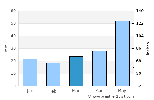 Moosomin average rain in March