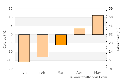 Moosomin average temperature in March