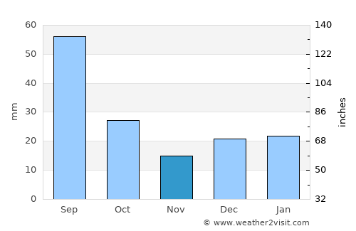 Moosomin average rain in November