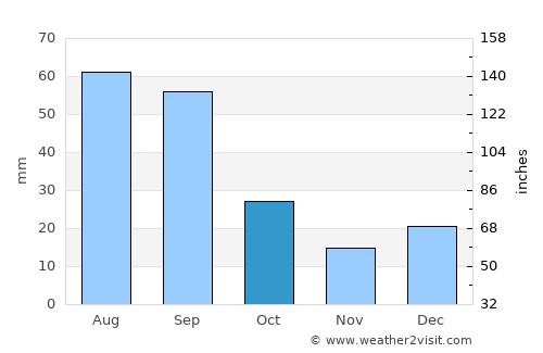 Moosomin average rain in October