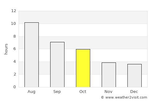Moosomin average rain in October