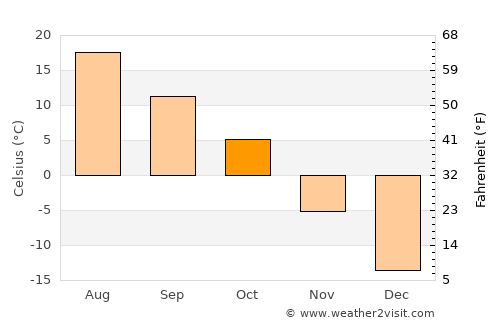Moosomin average temperature in October