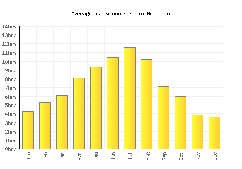 Moosomin average daily sunshine chart