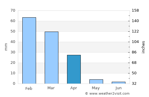 Mopipi average rain in April