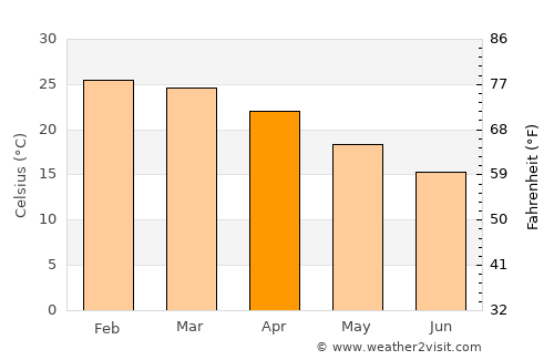 Mopipi average temperature in April