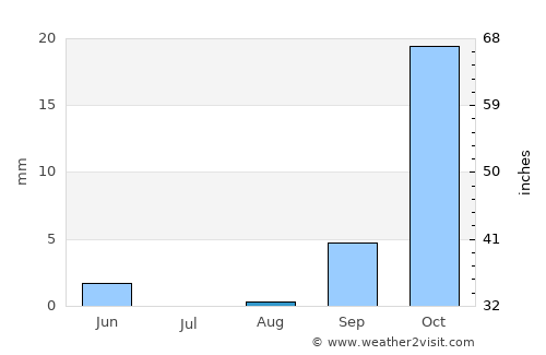 Mopipi average rain in August