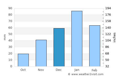 Mopipi average rain in December