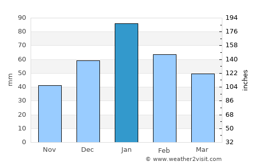 Mopipi average rain in January