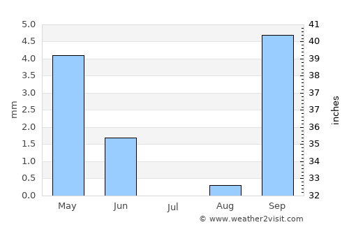 Mopipi average rain in July