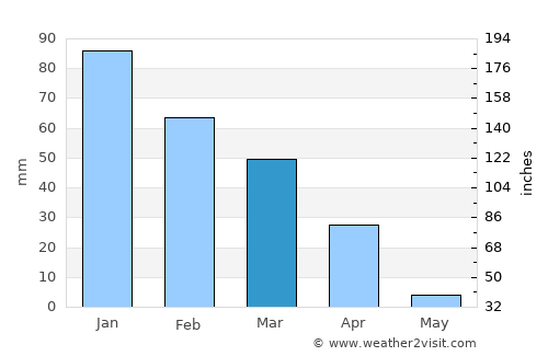 Mopipi average rain in March