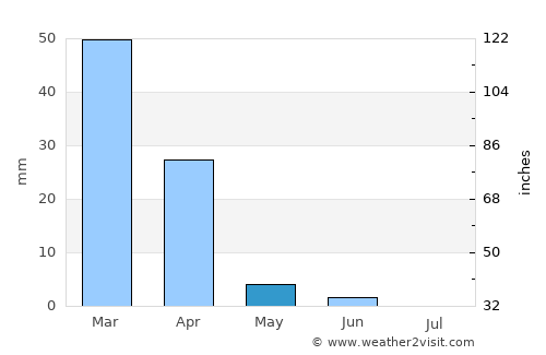 Mopipi average rain in May