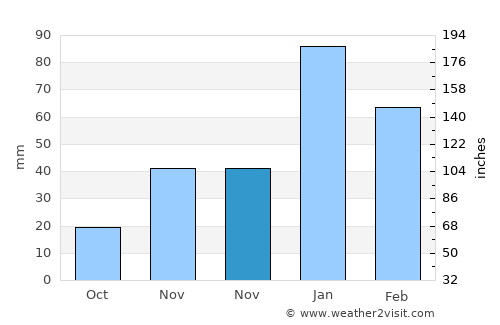 Mopipi average rain in November