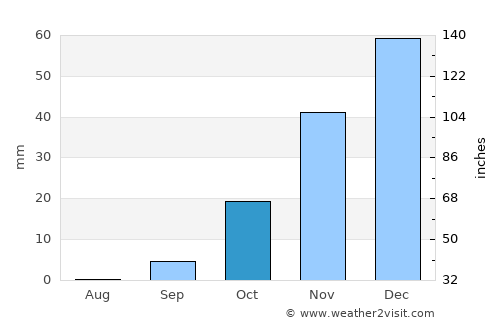 Mopipi average rain in October