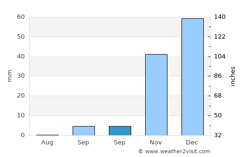Mopipi average rain in September