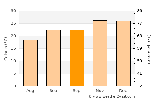Mopipi average temperature in September