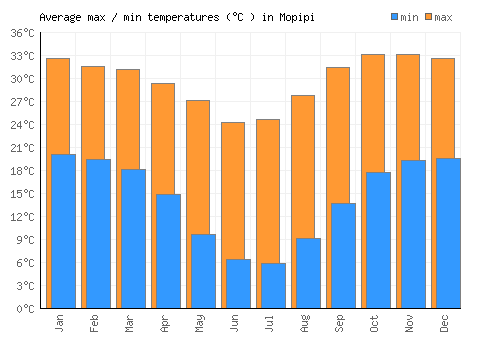 Mopipi average minimum / maximum temperatures (Celsius)