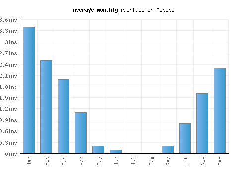 Mopipi monthly rainfall chart (inches)