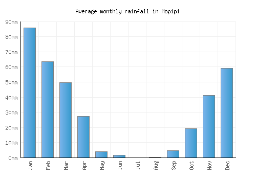 Mopipi monthly rainfall chart (mm)