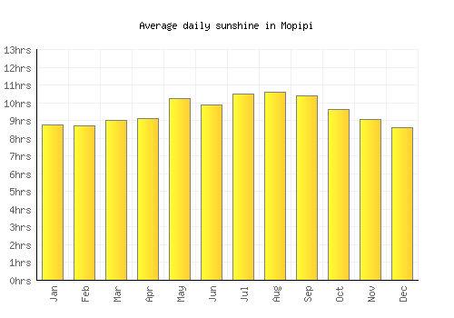Mopipi average daily sunshine chart