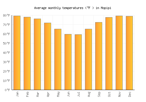Mopipi average temperature chart (Fahrenheit)