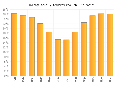 Mopipi average temperature chart (Celsius)