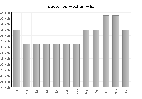 Mopipi average winspeed by month (mph)