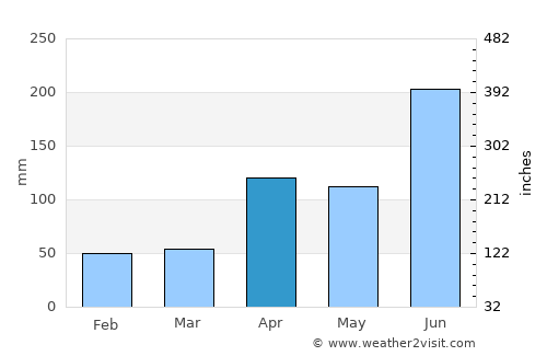 Moppo average rain in April