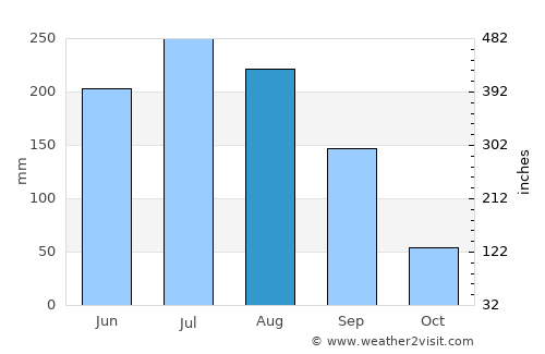 Moppo average rain in August
