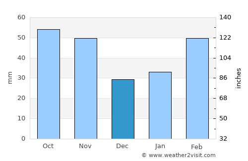 Moppo average rain in December