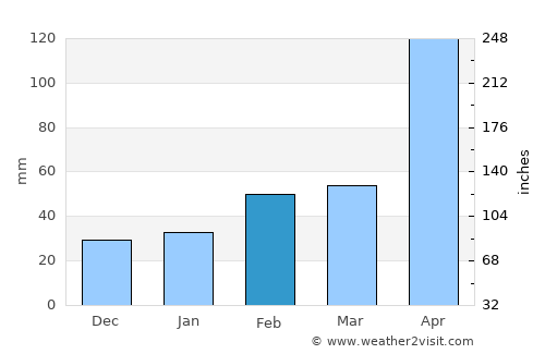 Moppo average rain in February