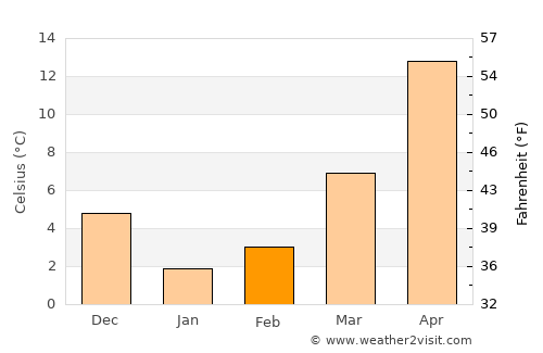 Moppo average temperature in February