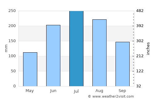 Moppo average rain in July