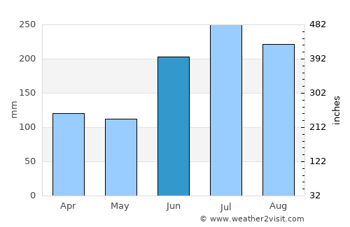 Moppo average rain in June