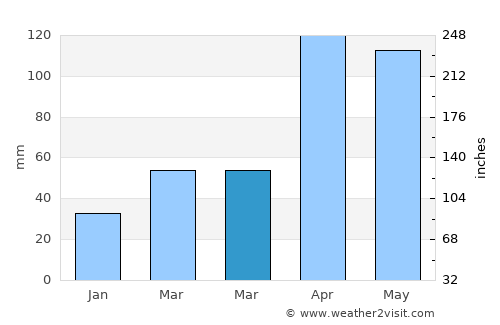 Moppo average rain in March