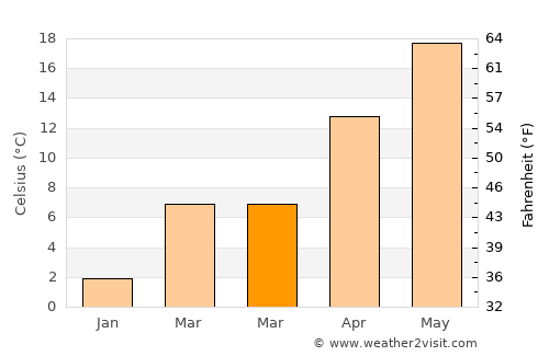 Moppo average temperature in March