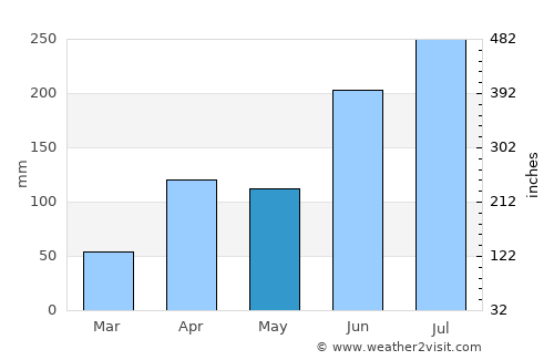 Moppo average rain in May