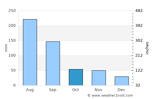 Moppo average rain in October