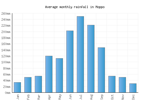 Moppo monthly rainfall chart (mm)
