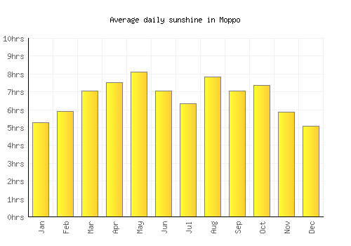 Moppo average daily sunshine chart